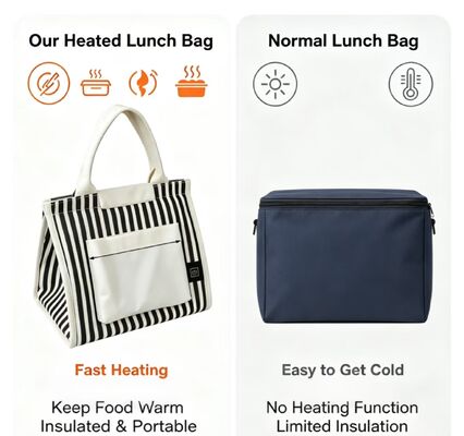 Portable Heated Lunch Bag USB Powered, Rapid Heating Electric Food Warmer with 3 Temperature Modes, Lightweight 0.295KG Thermal Tote for Office, School & Outdoor